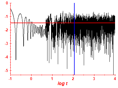 Survival probability log